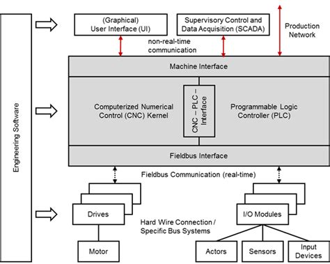 plc in cnc machines|cnc plc programming.